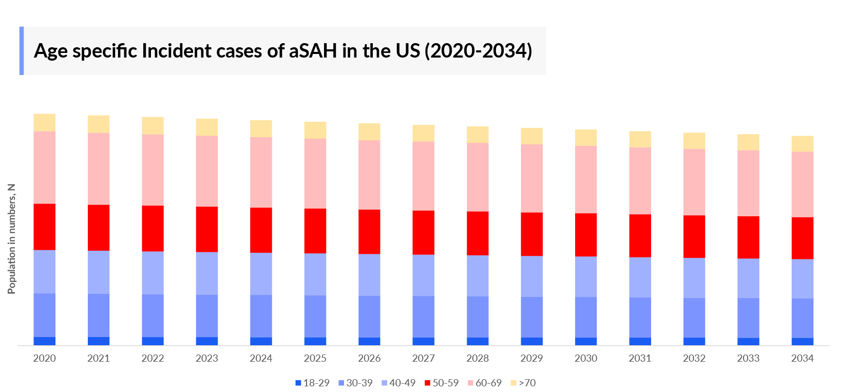Age specific Incident cases of aSAH
